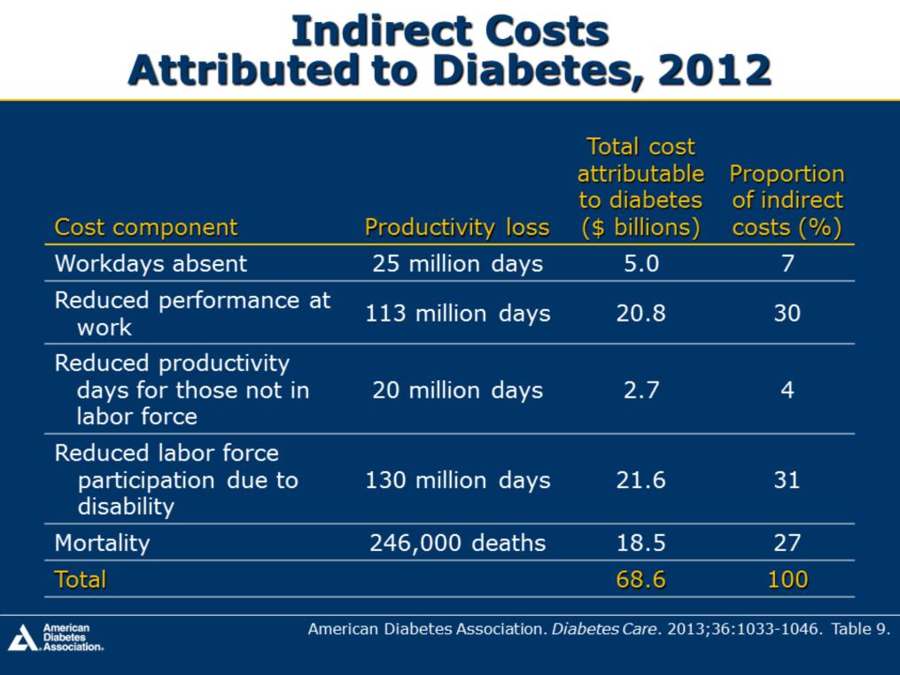 The number of workdays absent because of diabetes in 2007 was estimated at 15 million, at a national cost of $2.