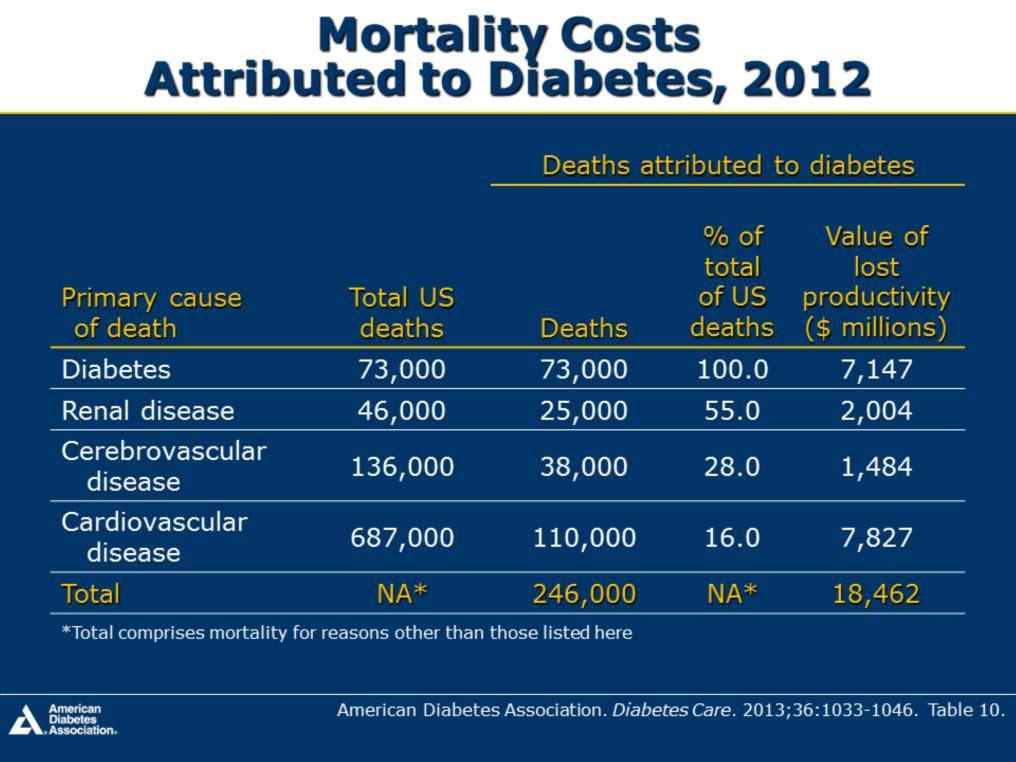 An estimated 284,000 deaths in 2007 were attributed to diabetes, including: 77,000 deaths where diabetes was listed as the primary cause of death 123,000 deaths where cardiovascular disease was