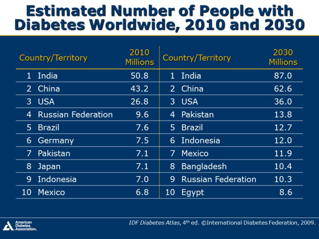 In 2009, the International Diabetes Federation estimated the number of people with diabetes ages 20-79 years in 2010 and 2030 by top 10 country (or territory) India, China, and the United States had