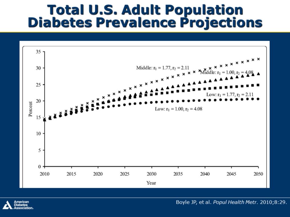 This figure illustrates projections of total diabetes prevalence as a percentage of the total U.S. adult population for four scenarios Low incidence projections and r 1 =1.77, r 2 =2.