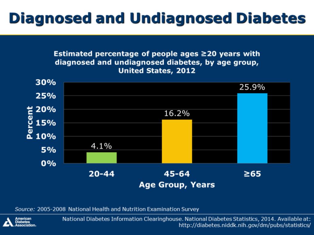 The estimated percentage of people in the United States from 2012 age 20 years or older living with diabetes (diagnosed and undiagnosed) is summarized on this slide As the population ages, an