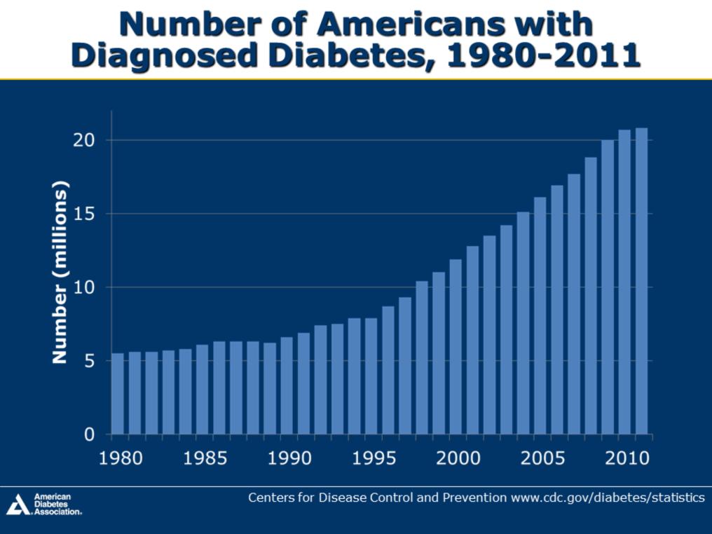 This slide highlights the number of civilian, noninstitutionalized persons with diagnosed diabetes in the United States from 1980-2011 From 1980 through 2011, the number of Americans with diabetes