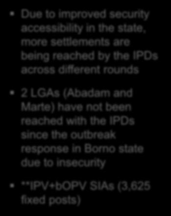 Borno completed 5 OBR1 rounds, 2 mopv2 rounds and 5 rounds of IPDs across 25 LGAs vaccinating an average of ~1.