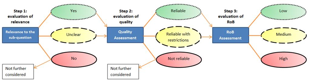 BPA Hazard Assessment protocol Process flow