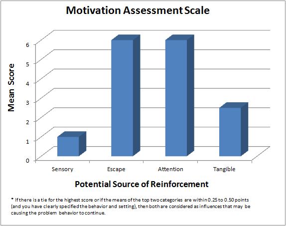 Motivation Assessment Scale