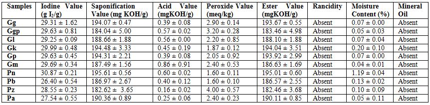 2.11 Determination of Acid Value The oil sample (1.0g) was boiled with 50 cm 3 ethanol, then allowed to cool and 2 drops of phenolphthalein indicator was added.