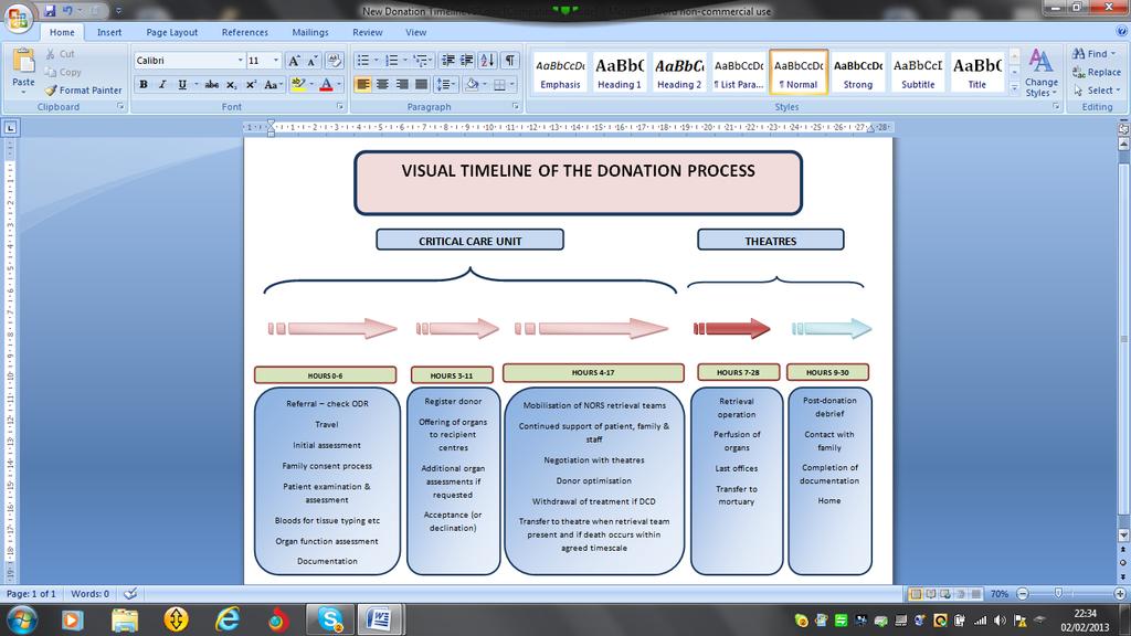 The DCD Process There are many different steps and staff groups involved in achieving successful organ donation and transplantation following DCD.