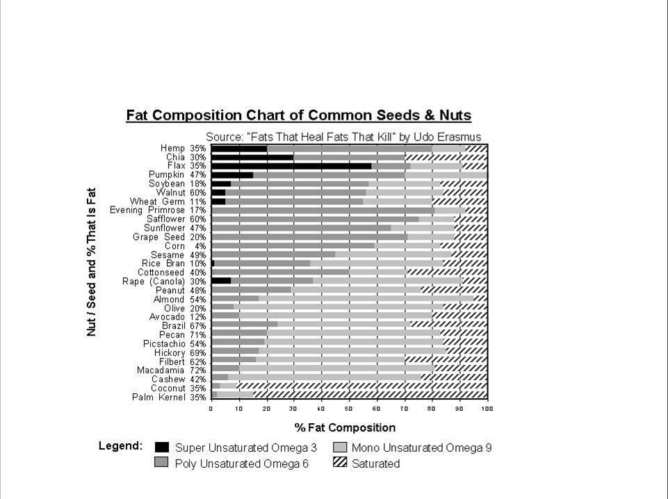 Types of Natural Fats In Seeds and Nuts Note: There are no natural occurring natural fat sources that have only one type of fat.
