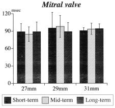 Sezai et al. Fig.. Correlation between pressure gradient and prosthetic valve size in the aortic position Fig.. Pressure half time in the mitral position at short, mid and long-term.