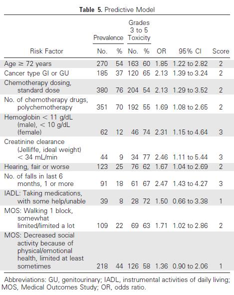 Prediction of toxicity Martine Extermann, Cancer 2012;118:3377-86 Geriatric assessment