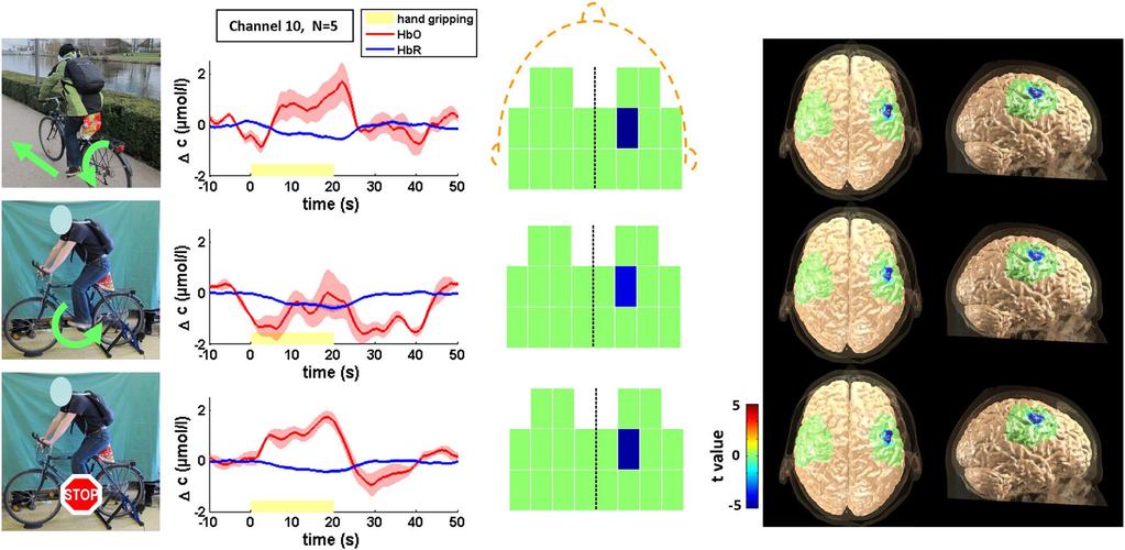 Mobility Brain data can be acquired even during riding a bycicle NIRS reveals meaningful results