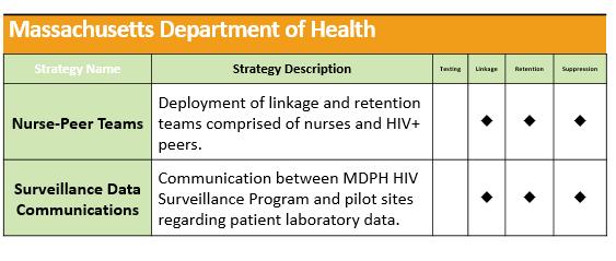 SPNS Systems Linkages 2011-2016 Massachusetts Department of Health 27 Website link:
