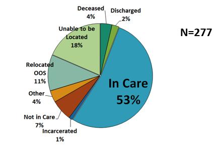Data to Care Outcomes Virginia Department of Health 33 Out-of-care: Evidence of a care marker within one 12- month