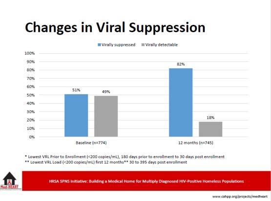 Changes in Viral