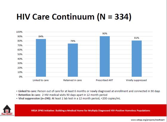 HIV Care Continuum,