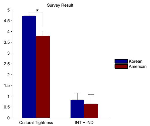 Fig. 3. Results of the comparison of the mean tightness-looseness and Self-Construal Scale scores between Korean and American participants.