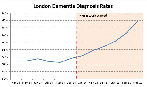 The rise in London Diagnosis Rates Mental Health