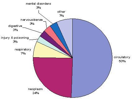 Major Causes of Death and Hospitalisation Graphs 1-4 show the major causes of death and hospitalisation for Kiama males and females across all age groups.