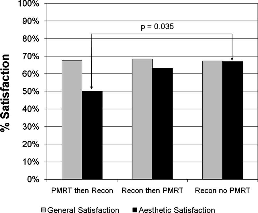 Lee et al Annals of Plastic Surgery Volume 64, Number 5, May 2010 FIGURE 2. Patient satisfaction. when compared with the control group (50% vs. 66.88%, P 0.035).