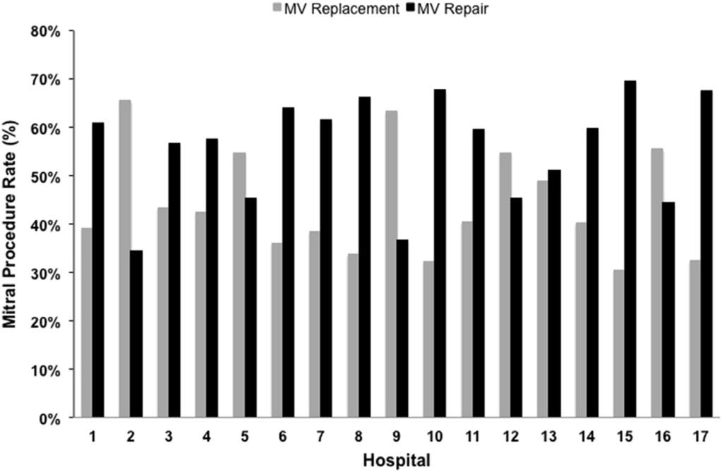 Acquired Cardiovascular Disease LaPar et al FIGURE 1. Histograms displaying the distribution of median annual mitral valve procedure volume for (A) hospitals and (B) surgeons. (model 2).
