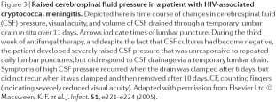 >25cmH 2 O -> check CSF opening pressure repeatedly if elevated -> daily CSF