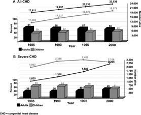 each year Most patients treated for CHD as children are palliated, NOT cured CHD = congenital heart disease Severe CHD Circulation 2007;115:163-172 Aims: To determine the