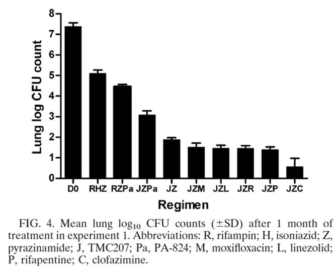 Combining novel agents in the treatment of TB in a murine model Taseen R et al.