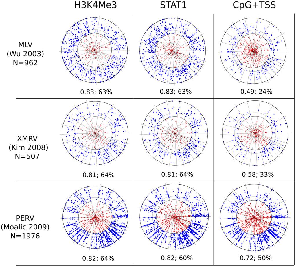 Figure 3. Chromosome proection mandala and F score calculated within 2 kb for the indicated markers (columns) versus the indicated proviruses (rows).