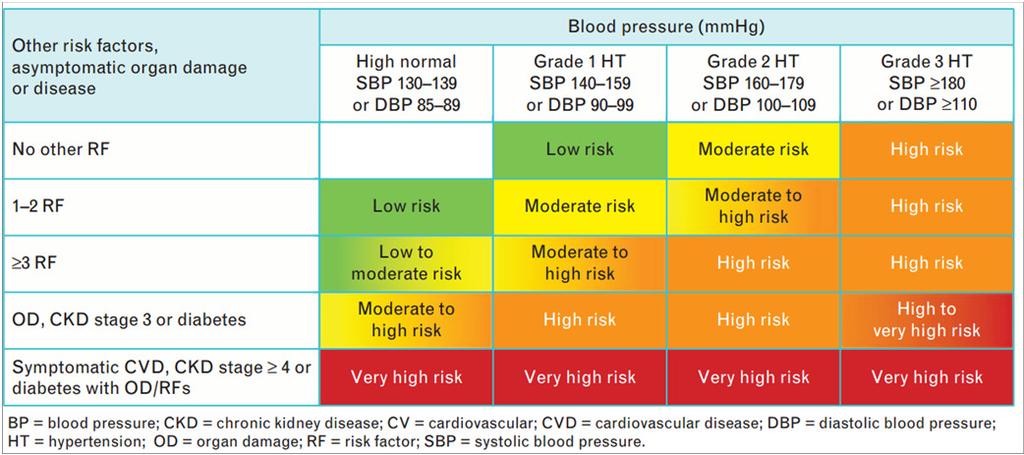 Stratification of Cardiovascular Risk *Source: 2013