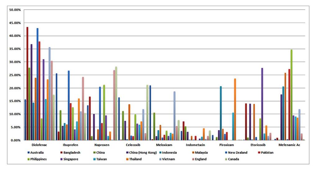 Figure 1. Individual NSAID defined daily doses (DDD) expressed as a percentage of total NSAID DDD sales in each country in 2011.
