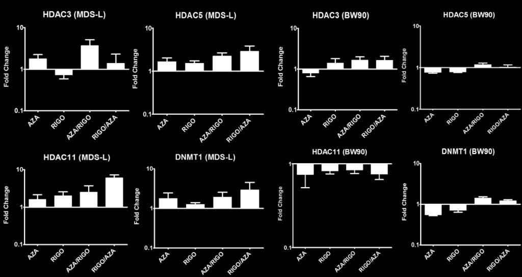 combination with AZA leads to different levels of histone methylation and acetylation altering