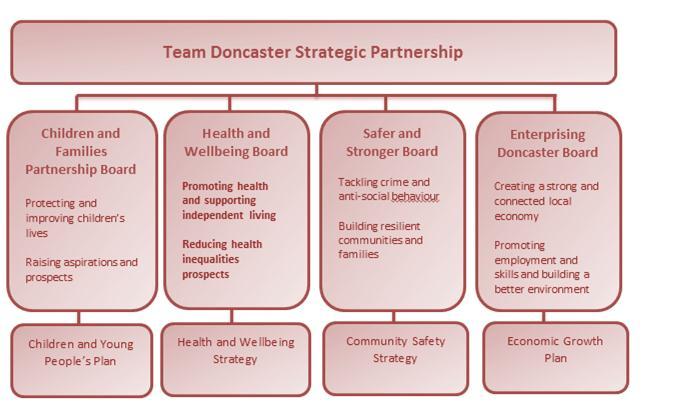 How It All Fits Together Team Doncaster is an ethos of collaboration, progress, and positivity.