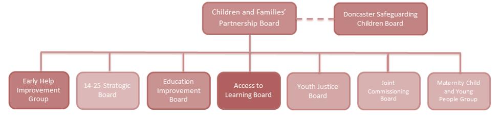 Governance The Children, Young People and Families Plan is the overarching plan for our children, young people and families in the Borough.