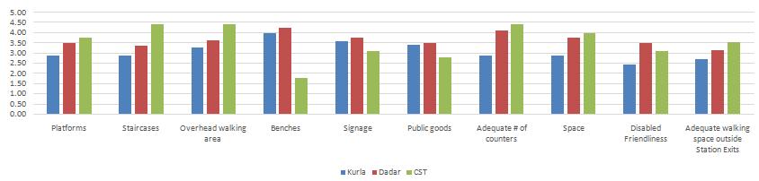 While Dadar had 80% female security personnel, CST had 33% and Kurla had 44% female security personnel only.