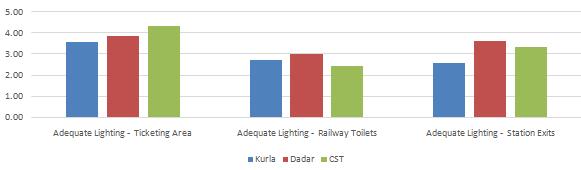 Fig. 2. Average rating of CST, Dadar and Kurla stations according to infrastructural capabilities 4.