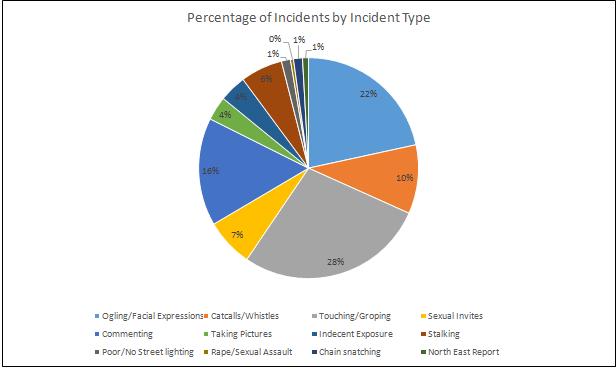 3. Highest incidents of sexual harassment at the station fell under the category of Touching/Groping: CST