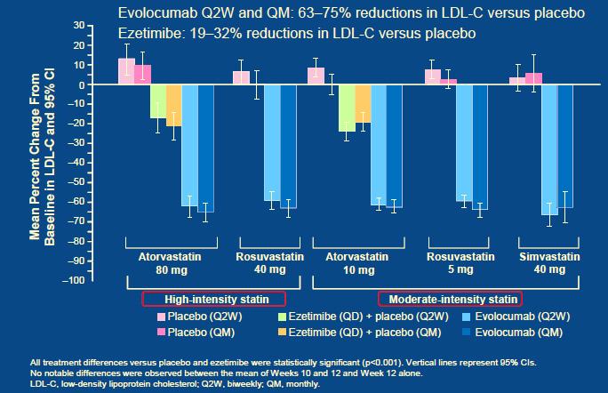 LAPLACE-2: EFFICACY OF EVOLOCUMAB IN HIGH RISK PATIENTS IN RELATION TO