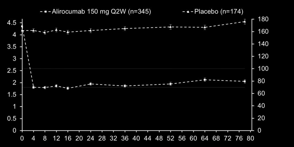 Mean Calculated LDL-C Levels (mitt) Pool of LONG TERM (HeFH Patients only) and HIGH FH (Alirocumab 150 mg Q2W) LS mean LDL-C level (SE), mmol/l ΔW24 : -57.1 (2.4)%) ΔW52 : -60.1 (2.8)% ΔW78 : -63.