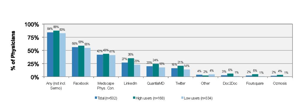 Physicians are Part of Other Social Networks in Addition to Sermo Facebook is the most popular, followed by Medscape Physician Connect and LinkedIn.