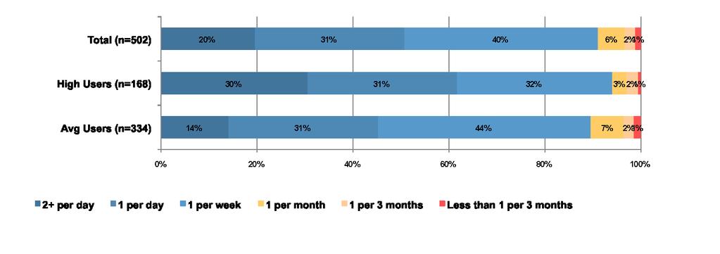 Majority of Physicians Visit Sermo Once/Week The vast majority of physicians (over 90%) visit Sermo at