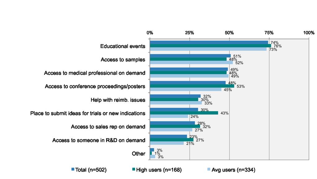 74% of Physicians Perceive Sponsored Educational Events as Most Useful on