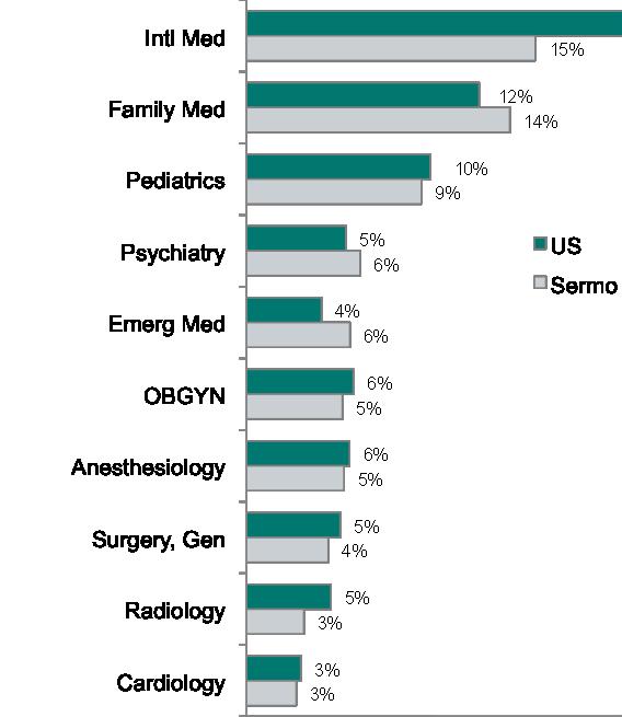 Practicing US Physicians vs. Sermo Member Base Specialty Specialty Total US Patient Care (#) Sermo Members (#) Total US Patient Care (%) Sermo Members (%) 723,118 114,951 100.0% 100.