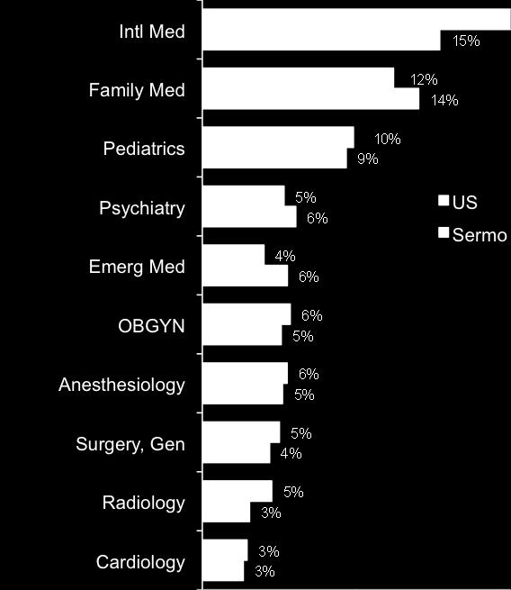 6% Family Medicine 89,874 16,128 12.4% 14.0% Gastroenterology 11,634 1,839 1.6% 1.6% Internal Medicine 145,047 17,697 20.1% 15.4% Neurology 13,245 2,960 1.8% 2.6% Neurosurgery 5,274 228 0.7% 0.