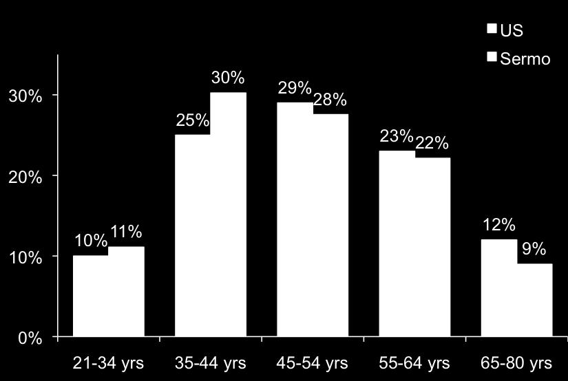 Median age of US physicians is 49 years 1 Median age of Sermo member base is 48 years 2