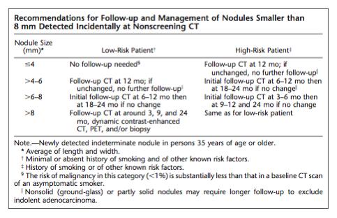 13 PULMONARY NODULES No follow-up CT required for pulmonary nodule <=4mm in a low-risk patient.