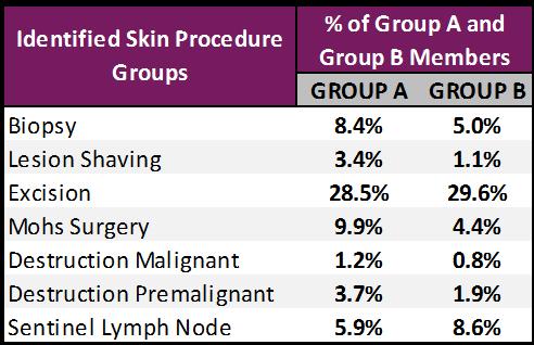 CLAIMS ASSOCIATED WITH A DIAGNOSIS OF MELANOMA Unique individuals with at least one claim with a primary diagnosis of melanoma for given year by provider group for members 35 years