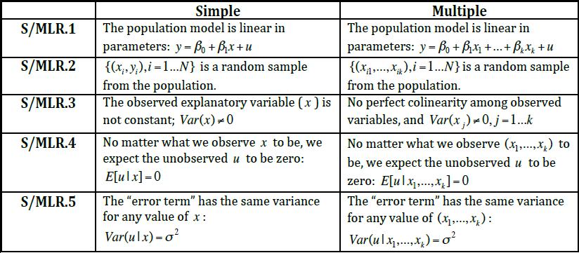 1 Simple and Multiple Linear Regression Assumptions The assumptions for simple are in fact special cases of the assumptions for multiple: Check: 1. What is external validity?