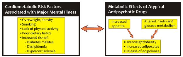 Clinical metabolic syndrome and atypical antipsychotic medications