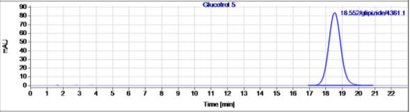1 : Calibration curve (a) the loading phase: standard solution glipizide in methanol, placebo in methanol (b) elution stage: standard solution glipizide in