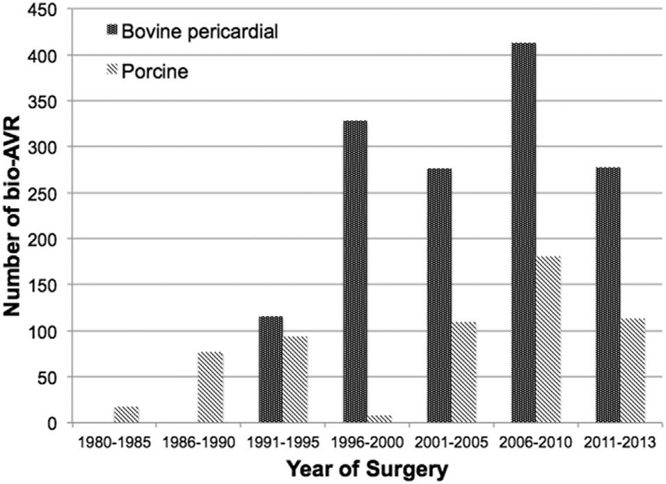 Ann Thorac Surg GANAPATHI ET AL 2015;100:550 9 LONG-TERM SURVIVAL IN BOVINE VS PORCINE AVR 551 Patients and Methods This study was reviewed and approved by the Duke University Institutional Review